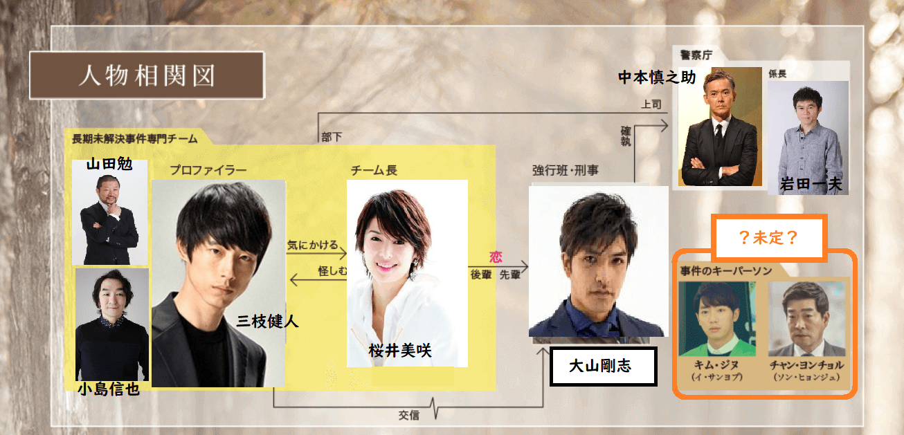 シグナル 韓国ドラマリメイク日本版 の登場人物相関図 キャラクターの名前や年齢設定は コトログ